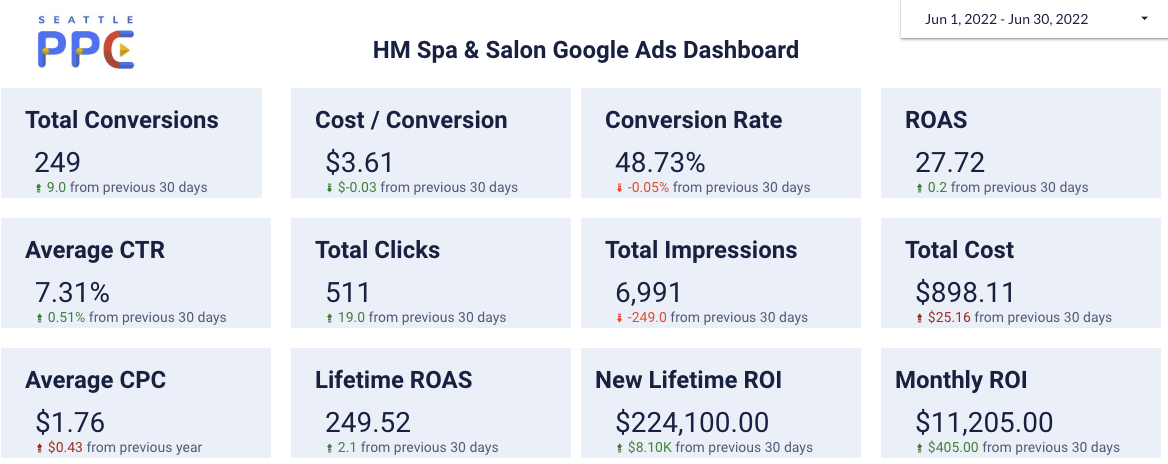 salon google ads ppc results dashboard in google data studio