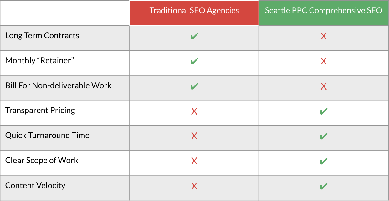 traditional seo agency vs seattle ppc seo largest